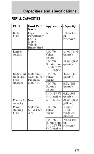 Capacities and specifications 
REFILL CAPACITIES 
Fluid Ford Part 
Name 
Application Capacity 
Brake 
fluid 
High 
Performance 
DOT 3 
Motor 
Vehicle 
Brake Fluid 
All Fill to line 
on 
reservoir 
Engine 
coolant 
1 3.0L V6 
Vulcan 
engine 
11.0L (11.6 
quarts) 
3.0L V6 
Duratec and 
3.4L-32V V8 
SHO engine 
10.0L (10.6 
quarts) 
Engine oil 
(includes 
filter 
change) 
Motorcraft 
5W30 Super 
Premium 
Motor Oil 
3.0L V6 
Vulcan 
engine 
4.25L (4.5 
quarts) 
3.0L V6 
Duratec 
engine 
5.2L (5.5 
quarts) 
3.4L-32V V8 
SHO engine 
6.1L (6.5 
quarts) 
Fuel tank 
capacity 
N/A All vehicles 60.6L (16.0 
gallons) 
Power 
steering 
fluid 
Motorcraft 
MERCONt 
ATF 
3.0L V6 
Vulcan 
engine 
Keep in 
FULL 
range on 
dipstick 
3.0L V6 
Duratec and 
3.4L-32V V8 
SHO engine 
Fill to line 
on 
reservoir 
177 
 