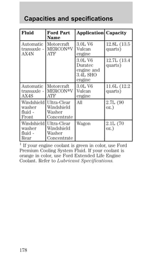 Capacities and specifications 
Fluid Ford Part 
Name 
Application Capacity 
Automatic 
transaxle - 
AX4N 
Motorcraft 
MERCONtV 
ATF 
3.0L V6 
Vulcan 
engine 
12.8L (13.5 
quarts) 
3.0L V6 
Duratec 
engine and 
3.4L SHO 
engine 
12.7L (13.4 
quarts) 
Automatic 
transaxle - 
AX4S 
Motorcraft 
MERCONtV 
ATF 
3.0L V6 
Vulcan 
engine 
11.6L (12.2 
quarts) 
Windshield 
washer 
fluid - 
Front 
Ultra-Clear 
Windshield 
Washer 
Concentrate 
All 2.7L (90 
oz.) 
Windshield 
washer 
fluid - 
Rear 
Ultra-Clear 
Windshield 
Washer 
Concentrate 
Wagon 2.1L (70 
oz.) 
1 If your engine coolant is green in color, use Ford 
Premium Cooling System Fluid. If your coolant is 
orange in color, use Ford Extended Life Engine 
Coolant. Refer to Lubricant Specifications. 
178 
 