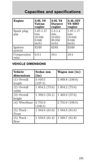 Capacities and specifications 
Engine 3.0L V6 
Vulcan 
engine 
3.0L V6 
Duratec 
engine 
3.4L-32V 
V8 SHO 
engine 
Spark plug 
gap 
1.07-1.17 
mm 
(0.042- 
0.046 
inch) 
1.3-1.4 
mm 
(0.052- 
00.056 
inch) 
1.07-1.17 
mm 
(0.042- 
0.046 
inch) 
Ignition 
system 
EDIS EDIS EDIS 
Compression 
ratio 
9.3:1 10:1 10:1 
VEHICLE DIMENSIONS 
Vehicle 
dimensions 
Sedan mm 
(in) 
Wagon mm (in) 
(1) Overall 
length 
5 016.5 
(197.5) 
5 069.8 (199.6) 
(2) Overall 
width 
1 854.2 (73.0) 1 854.2 (73.0) 
(3) Overall 
height 
1 399.5 (55.1) 1 463.0 (57.6) 
(4) Wheelbase 2 755.9 
(108.5) 
2 755.9 (108.5) 
(5) Track - 
Front 
1 564.6 (61.6) 1 564.6 (61.6) 
(5) Track - 
Rear 
1 559.6 (61.4) 1 569.7 (61.8) 
181 
 