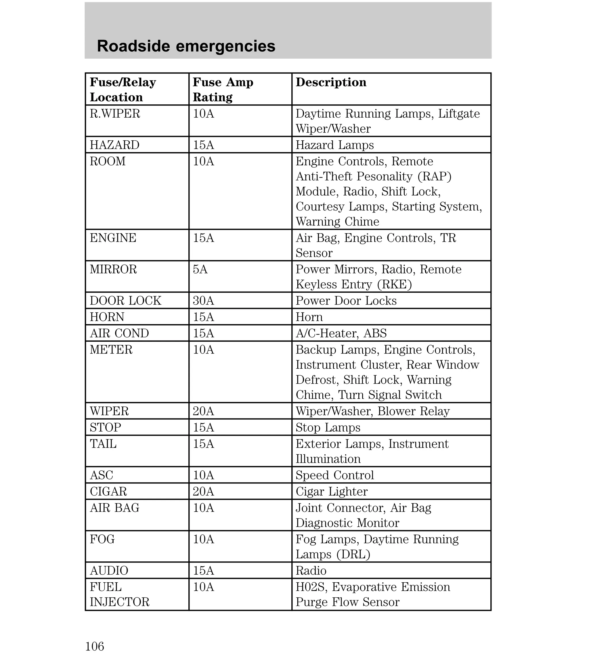 Fuse/Relay 
Location 
Fuse Amp 
Rating 
Description 
R.WIPER 10A Daytime Running Lamps, Liftgate 
Wiper/Washer 
HAZARD 15A Hazard Lamps 
ROOM 10A Engine Controls, Remote 
Anti-Theft Pesonality (RAP) 
Module, Radio, Shift Lock, 
Courtesy Lamps, Starting System, 
Warning Chime 
ENGINE 15A Air Bag, Engine Controls, TR 
Sensor 
MIRROR 5A Power Mirrors, Radio, Remote 
Keyless Entry (RKE) 
DOOR LOCK 30A Power Door Locks 
HORN 15A Horn 
AIR COND 15A A/C-Heater, ABS 
METER 10A Backup Lamps, Engine Controls, 
Instrument Cluster, Rear Window 
Defrost, Shift Lock, Warning 
Chime, Turn Signal Switch 
WIPER 20A Wiper/Washer, Blower Relay 
STOP 15A Stop Lamps 
TAIL 15A Exterior Lamps, Instrument 
Illumination 
ASC 10A Speed Control 
CIGAR 20A Cigar Lighter 
AIR BAG 10A Joint Connector, Air Bag 
Diagnostic Monitor 
FOG 10A Fog Lamps, Daytime Running 
Lamps (DRL) 
AUDIO 15A Radio 
FUEL 
INJECTOR 
10A H02S, Evaporative Emission 
Purge Flow Sensor 
Roadside emergencies 
106 
 