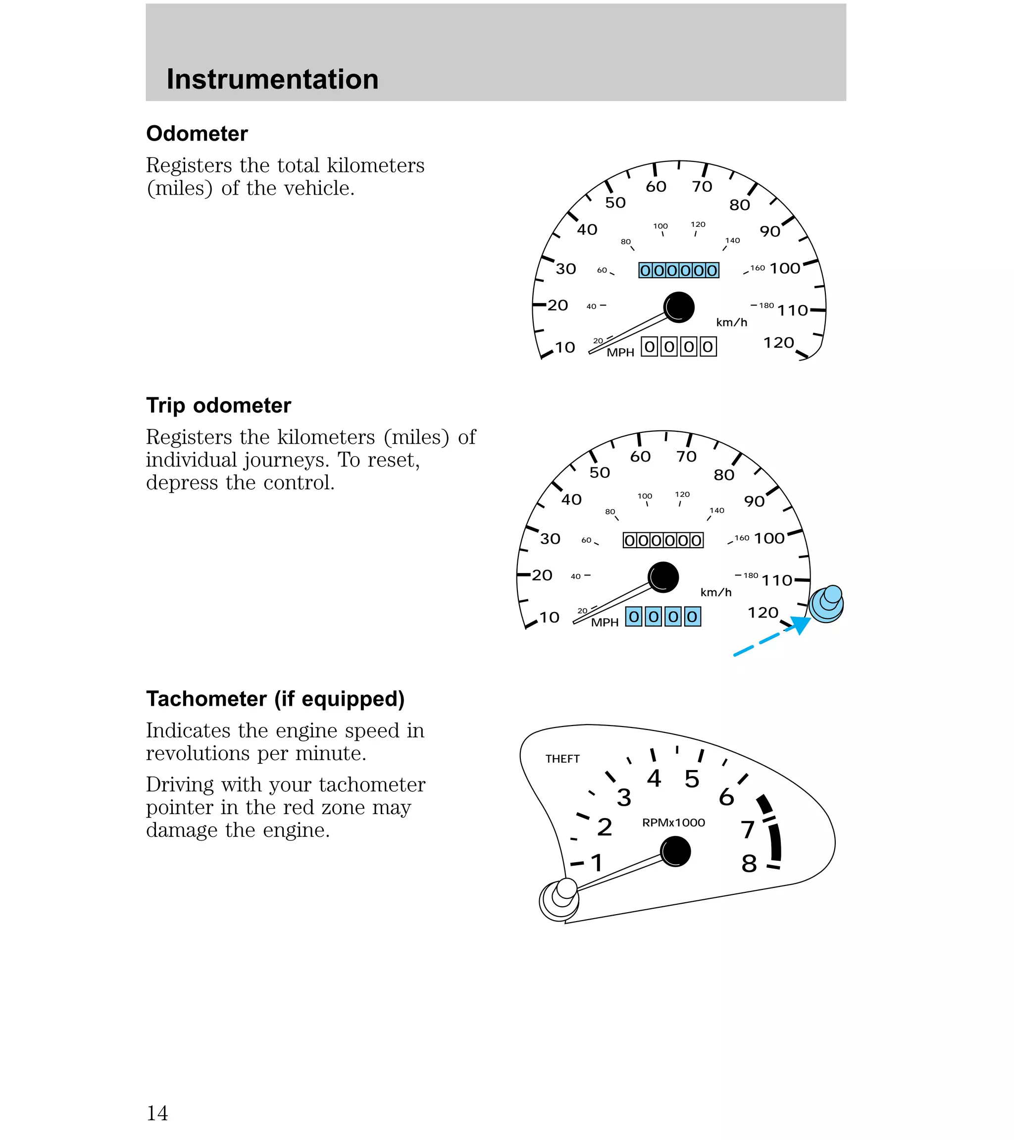 Odometer 
Registers the total kilometers 
(miles) of the vehicle. 
Trip odometer 
Registers the kilometers (miles) of 
individual journeys. To reset, 
depress the control. 
Tachometer (if equipped) 
Indicates the engine speed in 
revolutions per minute. 
Driving with your tachometer 
pointer in the red zone may 
damage the engine. 
30 
20 
40 
50 
60 70 
80 
90 
100 
110 
40 
60 
80 
100 120 
140 
160 
180 
000000 
10 120 20 
MPH 
km/h 
0 
0 0 0 
100 120 
000000 
0 0 0 0 
30 
20 
40 
50 
60 70 
80 
90 
100 
110 
40 
60 
80 
140 
160 
180 
10 120 20 
MPH 
km/h 
THEFT 
RPMx1000 
2 
1 
3 
4 5 
6 
7 
8 
Instrumentation 
14 
 