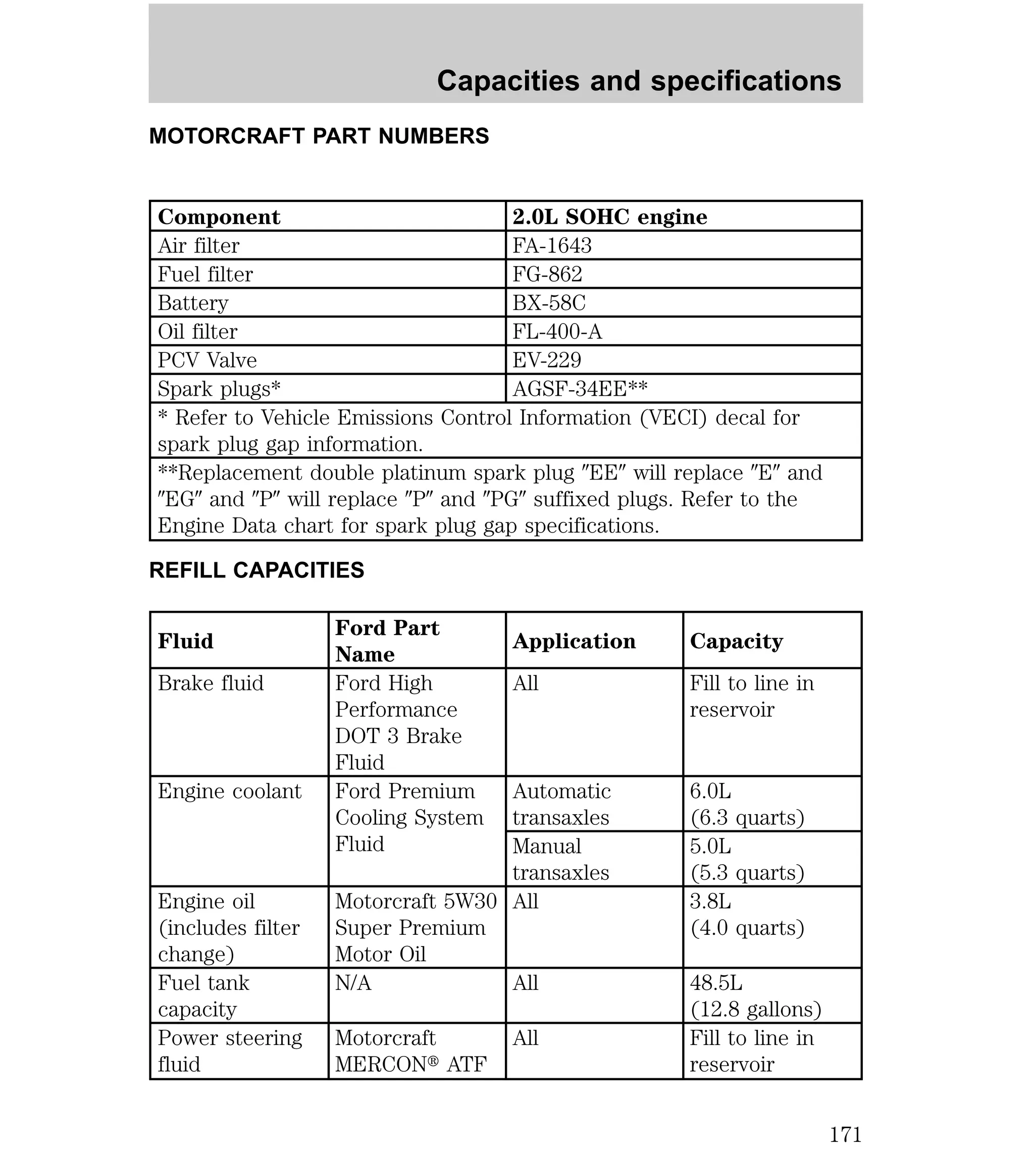 Capacities and specifications 
MOTORCRAFT PART NUMBERS 
Component 2.0L SOHC engine 
Air filter FA-1643 
Fuel filter FG-862 
Battery BX-58C 
Oil filter FL-400-A 
PCV Valve EV-229 
Spark plugs* AGSF-34EE** 
* Refer to Vehicle Emissions Control Information (VECI) decal for 
spark plug gap information. 
**Replacement double platinum spark plug 9EE9 will replace 9E9 and 
9EG9 and 9P9 will replace 9P9 and 9PG9 suffixed plugs. Refer to the 
Engine Data chart for spark plug gap specifications. 
REFILL CAPACITIES 
Fluid 
Ford Part 
Name 
Application Capacity 
Brake fluid Ford High 
Performance 
DOT 3 Brake 
Fluid 
All Fill to line in 
reservoir 
Engine coolant Ford Premium 
Cooling System 
Fluid 
Automatic 
transaxles 
6.0L 
(6.3 quarts) 
Manual 
transaxles 
5.0L 
(5.3 quarts) 
Engine oil 
(includes filter 
change) 
Motorcraft 5W30 
Super Premium 
Motor Oil 
All 3.8L 
(4.0 quarts) 
Fuel tank 
capacity 
N/A All 48.5L 
(12.8 gallons) 
Power steering 
fluid 
Motorcraft 
MERCONt ATF 
All Fill to line in 
reservoir 
171 
 