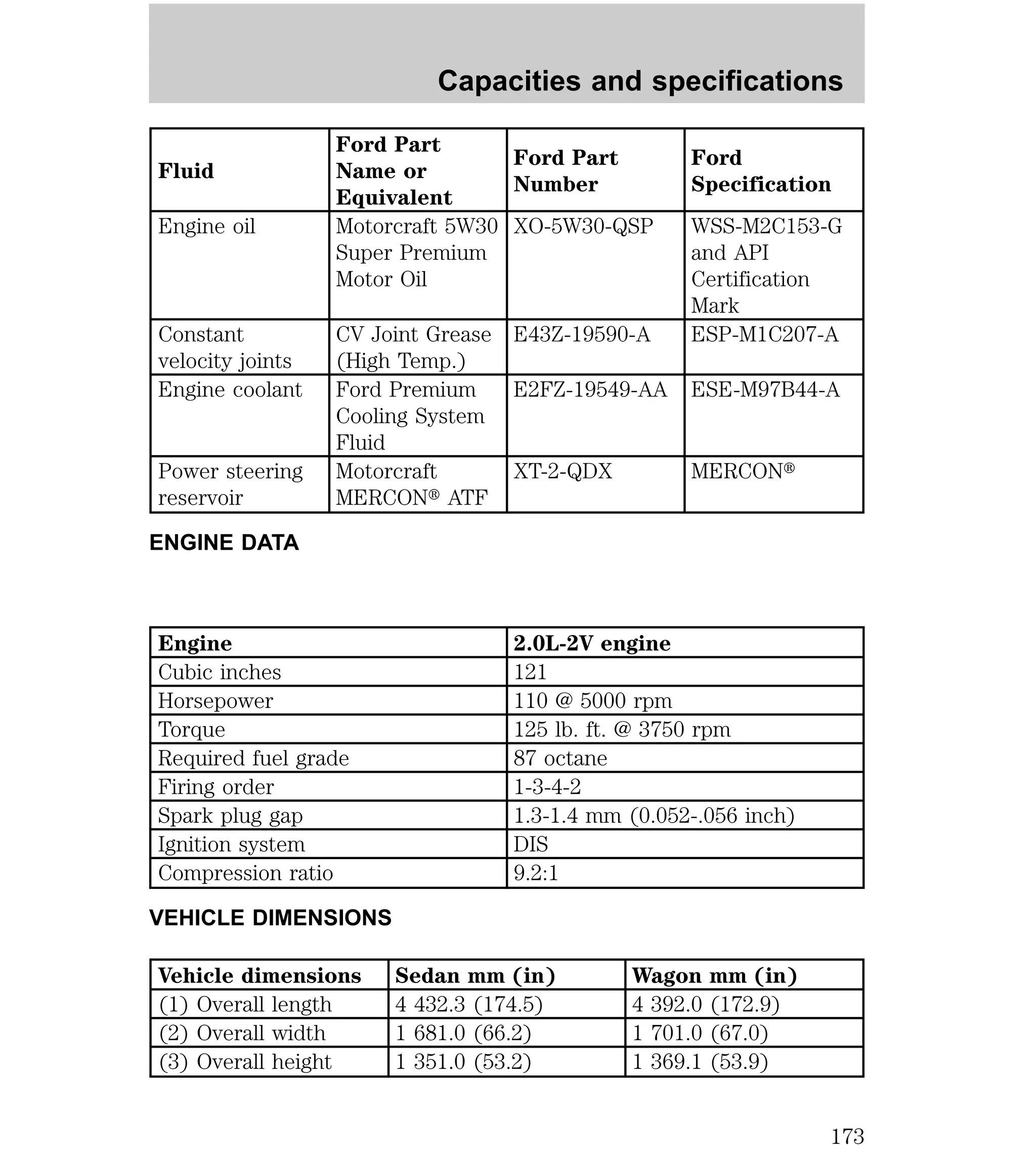 Fluid 
Capacities and specifications 
Ford Part 
Name or 
Equivalent 
Ford Part 
Number 
Ford 
Specification 
Engine oil Motorcraft 5W30 
Super Premium 
Motor Oil 
XO-5W30-QSP WSS-M2C153-G 
and API 
Certification 
Mark 
Constant 
velocity joints 
CV Joint Grease 
(High Temp.) 
E43Z-19590-A ESP-M1C207-A 
Engine coolant Ford Premium 
Cooling System 
Fluid 
E2FZ-19549-AA ESE-M97B44-A 
Power steering 
reservoir 
Motorcraft 
MERCONt ATF 
XT-2-QDX MERCONt 
ENGINE DATA 
Engine 2.0L-2V engine 
Cubic inches 121 
Horsepower 110 @ 5000 rpm 
Torque 125 lb. ft. @ 3750 rpm 
Required fuel grade 87 octane 
Firing order 1-3-4-2 
Spark plug gap 1.3-1.4 mm (0.052-.056 inch) 
Ignition system DIS 
Compression ratio 9.2:1 
VEHICLE DIMENSIONS 
Vehicle dimensions Sedan mm (in) Wagon mm (in) 
(1) Overall length 4 432.3 (174.5) 4 392.0 (172.9) 
(2) Overall width 1 681.0 (66.2) 1 701.0 (67.0) 
(3) Overall height 1 351.0 (53.2) 1 369.1 (53.9) 
173 
 