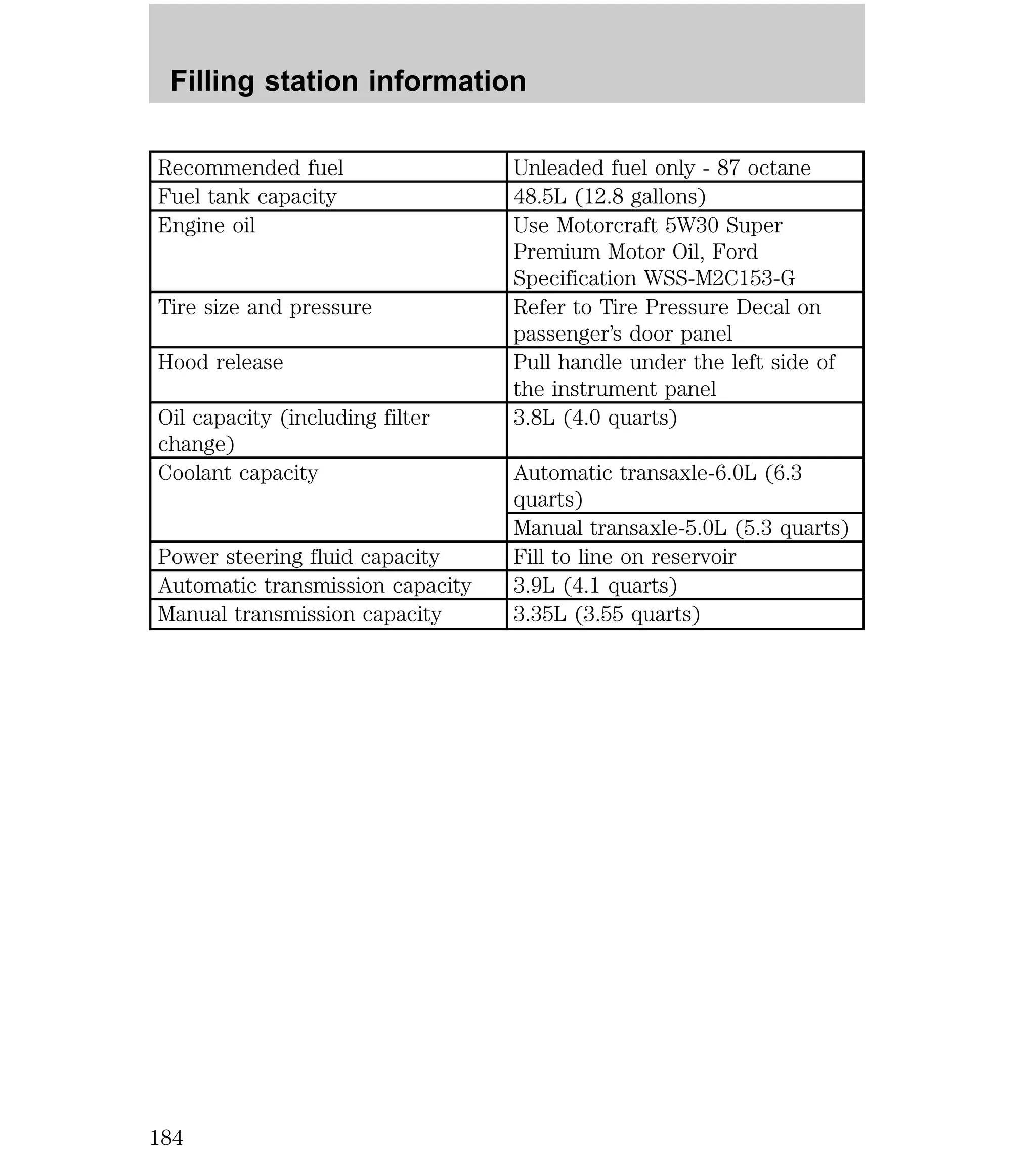 Filling station information 
Recommended fuel Unleaded fuel only - 87 octane 
Fuel tank capacity 48.5L (12.8 gallons) 
Engine oil Use Motorcraft 5W30 Super 
Premium Motor Oil, Ford 
Specification WSS-M2C153-G 
Tire size and pressure Refer to Tire Pressure Decal on 
passenger’s door panel 
Hood release Pull handle under the left side of 
the instrument panel 
Oil capacity (including filter 
change) 
3.8L (4.0 quarts) 
Coolant capacity Automatic transaxle-6.0L (6.3 
quarts) 
Manual transaxle-5.0L (5.3 quarts) 
Power steering fluid capacity Fill to line on reservoir 
Automatic transmission capacity 3.9L (4.1 quarts) 
Manual transmission capacity 3.35L (3.55 quarts) 
184 
