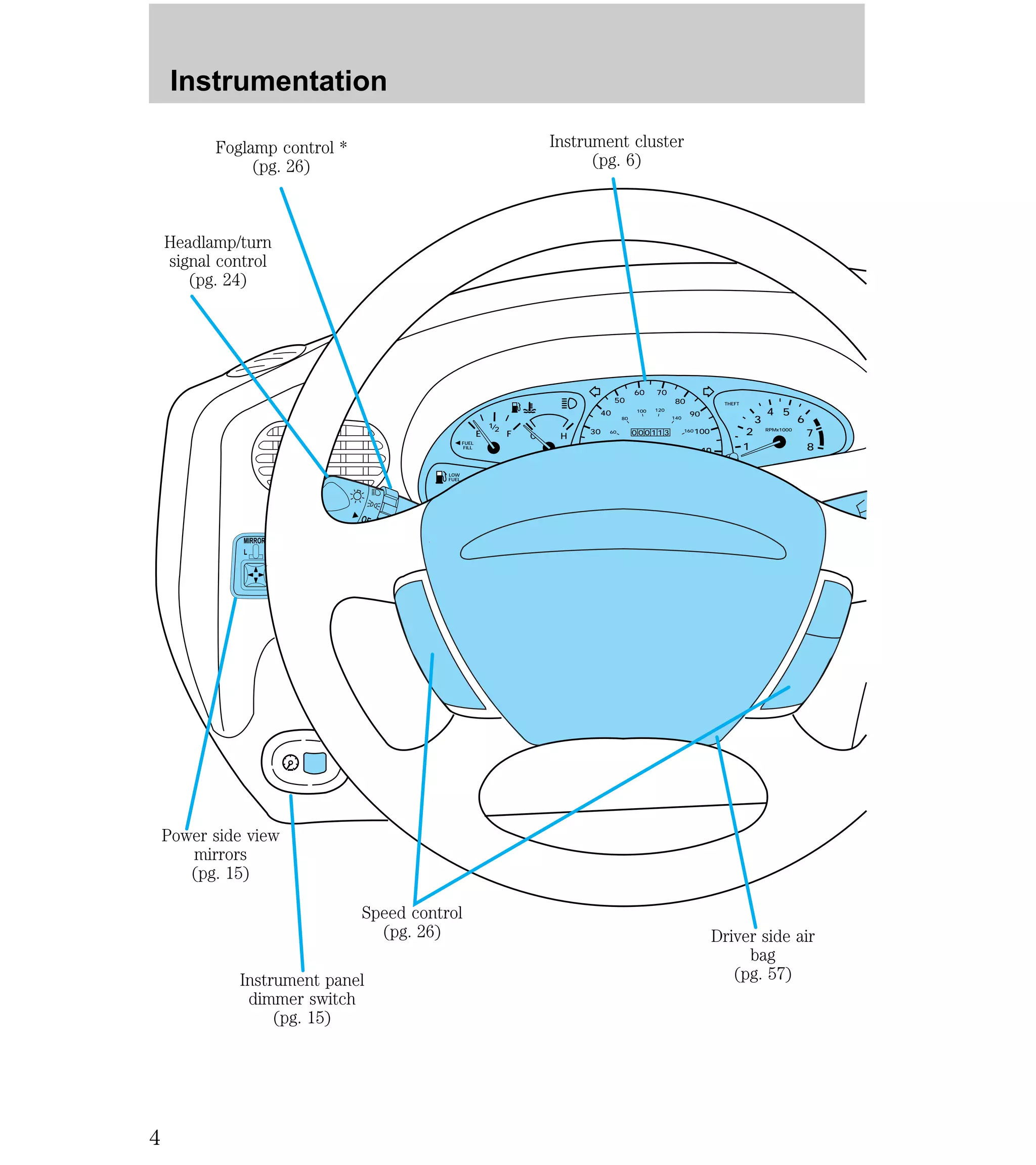THEFT 
LOW 
FUEL 
50 
60 70 
FUEL 
FILL 
40 
80 
100 120 
140 
12/ RPMx1000 
E F C H 
2 
1 
3 
4 5 
6 
7 
8 
30 
80 
90 
60 100 
0 00 113 160 
Instrumentation 
Foglamp control * 
MIRROR 
L 
Power side view 
mirrors 
(pg. 15) 
Instrument cluster 
(pg. 6) 
Headlamp/turn 
signal control 
(pg. 24) 
(pg. 26) 
Driver side air 
bag 
(pg. 57) 
Speed control 
(pg. 26) 
Instrument panel 
dimmer switch 
(pg. 15) 
4 
 