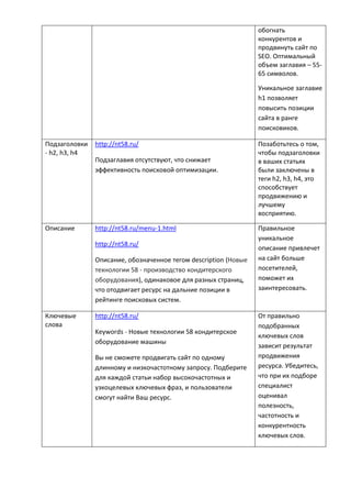 обогнать
конкурентов и
продвинуть сайт по
SEO. Оптимальный
объем заглавия – 55-
65 символов.
Уникальное заглавие
h1 позволяет
повысить позиции
сайта в ранге
поисковиков.
Подзаголовки
- h2, h3, h4
http://nt58.ru/
Подзаглавия отсутствуют, что снижает
эффективность поисковой оптимизации.
Позаботьтесь о том,
чтобы подзаголовки
в ваших статьях
были заключены в
теги h2, h3, h4, это
способствует
продвижению и
лучшему
восприятию.
Описание http://nt58.ru/menu-1.html
http://nt58.ru/
Описание, обозначенное тегом description (Новые
технологии 58 - производство кондитерского
оборудования), одинаковое для разных страниц,
что отодвигает ресурс на дальние позиции в
рейтинге поисковых систем.
Правильное
уникальное
описание привлечет
на сайт больше
посетителей,
поможет их
заинтересовать.
Ключевые
слова
http://nt58.ru/
Keywords - Новые технологии 58 кондитерское
оборудование машины
Вы не сможете продвигать сайт по одному
длинному и низкочастотному запросу. Подберите
для каждой статьи набор высокочастотных и
узкоцелевых ключевых фраз, и пользователи
смогут найти Ваш ресурс.
От правильно
подобранных
ключевых слов
зависит результат
продвижения
ресурса. Убедитесь,
что при их подборе
специалист
оценивал
полезность,
частотность и
конкурентность
ключевых слов.
 