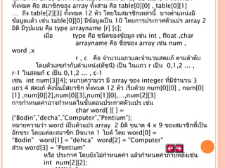 สมาชิกใน array 2 มิติ ที่ชื่อ table ดังนั้น array ชื่อ table จะมีสมาชิก
ทั้งหมด คือ สมาชิกของ array ทั้งสาม คือ table[0][0] , table[0][1]
…  ถึง table[2][3] ทั้งหมด 12 ตัว โดยในสมาชิกเหล่านี้  บางตำาแหน่งมี
ข้อมูลแล้ว เช่น table[0][0] มีขอมูลเป็น 10 โดยการประกาศตัวแปร array 2
้
มิติ มีรูปแบบ คือ type arrayname [r] [c];
                เมื่อ          type คือ ชนิดของข้อมูล เช่น int , float ,char
                                arrayname คือ ชื่อของ array เช่น num ,
word ,x
                                r , c   คือ จำานวนแถวและจำานวนสดมภ์ ตามลำาดับ
            โดยตัวเลขกำากับตำาแหน่ง(ดัชนี) เป็น ในแถว r เป็น  0,1,2 ... ,
r-1 ในสดมภ์ c เป็น 0,1,2 ... , c-1
เช่น  int num[3][4]; หมายความว่า มี array ของ integer ที่มีจำานวน 3
แถว 4 สดมภ์ ดังนั้นมีสมาชิก ทั้งหมด 12 ตัว เริ่มด้วย num[0][0] , num[0]
[1] ,num[0][2],num[0][3],num[1][0],…,num[2][3]
การกำาหนดค่าอาจกำาหนดในขั้นตอนประกาศตัวแปร เช่น
                                char word[ ][ ] =
{“Bodin”,”decha”,”Computer”,”Pentium”};
หมายความว่า word เป็นตัวแปร array  2 มิติ ขนาด 4 x 9 ของสมาชิกที่เป็น
อักขระ โดยแต่ละสมาชิก มีขนาด 1 ไบต์ โดย word[0] =
“Bodin”   word[1] = "dehca”  word[2] = "Computer"
ส่วน word[3] = “Pentium"
                หรือ ประกาศ โดยยังไม่กำาหนดค่า แล้วกำาหนดค่าภายหลังเช่น
                int  num[2][2];

 