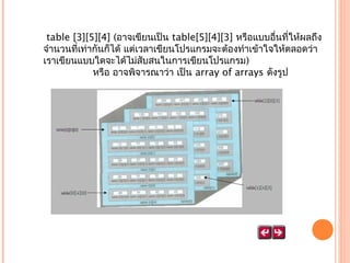  table [3][5][4] (อาจเขียนเป็น table[5][4][3] หรือแบบอื่นที่ให้ผลถึง
จำานวนที่เท่ากันก็ได้ แต่เวลาเขียนโปรแกรมจะต้องทำาเข้าใจให้ตลอดว่า
เราเขียนแบบใดจะได้ไม่สับสนในการเขียนโปรแกรม)
                หรือ อาจพิจารณาว่า เป็น array of arrays ดังรูป 

 