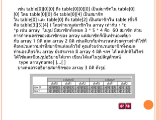 เช่น table[0][0][0] ถึง table[0][0][0] เป็นสมาชิกใน table[0]
[0] โดย table[0][0] ถึง table[0][4] เป็นสมาชิก
ใน table[0] และ table[0] ถึง table[2] เป็นสมาชิกใน table (ซึ่งก็
คือ table[3[[5][4] ) โดยจำานวนสมาชิกใน array เท่ากับ r *c
*p เช่น array  ในรูป มีสมาชิกทั้งหมด 3 * 5 * 4 คือ  60 สมาชิก ส่วน
การกำาหนดค่าของสมาชิกของ array แต่สมาชิกก็เป็นทำานองเดียว
กับ array 1 มิติ และ array 2 มิติ เช่นเดียวกับจำานวนหน่วยความจำาที่ใช้ก็
คือหน่วยความจำาที่สมาชิกแต่ละตัวใช้ คูณด้วยจำานวนสมาชิกทั้งหมด
ทำานองเดียวกัน array ยังสามารถ มี array 4 มิติ ฯลฯ ได้ แต่ปกติไม่ใคร่
ได้ใช้และเขียนรูปอธิบายได้ยาก เขียนได้แต่ในรูปสัญลักษณ์
 type arrayname[ ]...[ ]
บางคนอาจอธิบายสมาชิกของ array 3 มิติ ดังรูป

 