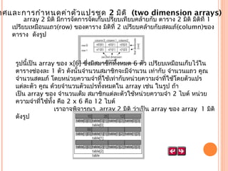 าศและการกำา หนดค่า ตัว แปรชุด 2 มิต ิ (two dimension arrays)
array 2 มิติ มีการจัดการจัดเก็บเปรียบเทียบคล้ายกับ ตาราง 2 มิติ มิติที่ 1
เปรียบเหมือนแถว(row) ของตาราง มิติที่ 2 เปรียบคล้ายกับสดมภ์(column)ของ
ตาราง  ดังรูป

รูปนี้เป็น array ของ x[6] ซึ่งมีสมาชิกทั้งหมด 6 ตัว เปรียบเหมือนเก็บไว้ใน
ตารางช่องละ 1 ตัว ดังนั้นจำานวนสมาชิกจะมีจำานวน เท่ากับ จำานวนแถว คูณ
จำานวนสดมภ์ โดยหน่วยความจำาที่ใช้เท่ากับหน่วยความจำาที่ใช้โดยตัวแปร
แต่ละตัว คูณ ด้วยจำานวนตัวแปรทั้งหมดใน array เช่น ในรูป ถ้า
เป็น array ของ จำานวนเต็ม สมาชิกแต่ละตัวใช้หน่วยความจำา 2 ไบต์ หน่วย
ความจำาที่ใช้ทั้ง คือ 2 x 6 คือ 12 ไบต์
                   เราอาจพิจารณา  array 2 มิติ ว่าเป็น array ของ array  1 มิติ
ดังรูป

 