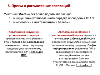Участник ГИА-9 имеет право подать апелляцию:
• о нарушении установленного порядка проведения ГИА-9
• о несогласии с выставленными баллами.
Апелляцию о нарушении
установленного порядка
проведения экзамена участник
ГИА-9 подает в день проведения
экзамена по соответствующему
предмету уполномоченному
представителю ГЭК не покидая
ППЭ.
Апелляция о несогласии с
выставленными баллами подается в
течение двух рабочих дней со дня
объявления результатов экзамена по
соответствующему предмету. График
информирования участников ГИА о
сроках подачи и рассмотрения
апелляций о несогласии с
выставленными баллами
публикуется на официальном сайте
РЦОИ г. Москвы (rcoi.mcko.ru)
8. Прием и рассмотрение апелляций
 
