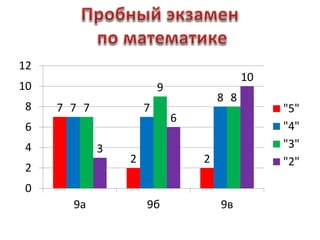 7
2 2
7 7
8
7
9
8
3
6
10
0
2
4
6
8
10
12
9а 9б 9в
"5"
"4"
"3"
"2"
 