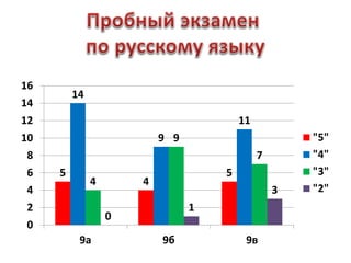 5
4
5
14
9
11
4
9
7
0
1
3
0
2
4
6
8
10
12
14
16
9а 9б 9в
"5"
"4"
"3"
"2"
 
