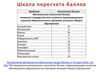 Предмет: Количество баллов:
Минимальное количество баллов
основного государственного экзамена подтверждающего
освоение образовательных программ основного общего
образования:
Русский язык 15
Математика 8
Физика 10
Химия 9
Информатика и ИКТ 5
Биология 13
История 13
География 12
Обществознание 15
Литература 7
Иностранные языки 29
Распоряжение Департамента образования города Москвы от 18 марта 2016 г. №
45р "Об определении минимального количества баллов, подтверждающего освоение
обучающимися образовательных программ основного общего образования"
 