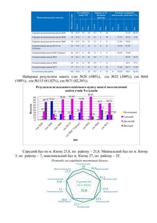 Найкращі результати мають сзш №26 (100%), сш №52 (100%), сш №64
(100%), сш №115 (81,82%), сш №71 (82,36%).
Середній бал по м. Києву 21,8, по району – 21,8. Мінімальний бал по м. Києву
3, по району – 7, максимальний бал м. Києву 27, по району – 25.
0
10
20
30
40
50
60
70
80
90
0
72.22
21.05 18.18
26.92
0 0
17.65
31.25
22.22
78.95 81.82
73.08
89.47
62.5 64.7168.75
5.26
0 0 0
10.53
37.5
17.65
Відсоток
ЗНЗ
Результати незалежного освітнього аудиту якості математичної
освіти учнів 9-х класів
Початковий
Середній
Достатній
Високий
 