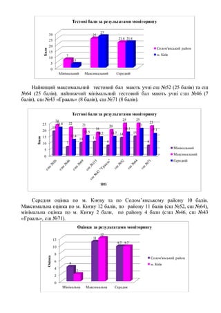 Найвищий максимальний тестовий бал мають учні сш №52 (25 балів) та сш
№64 (25 балів), найнижчий мінімальний тестовий бал мають учні сзш №46 (7
балів), сш №43 «Грааль» (8 балів), сш №71 (8 балів).
Середня оцінка по м. Києву та по Солом’янському району 10 балів.
Максимальна оцінка по м. Києву 12 балів, по району 11 балів (сш №52, сш №64),
мінімальна оцінка по м. Києву 2 бали, по району 4 бали (сзш №46, сш №43
«Грааль», сш №71).
0
5
10
15
20
25
30
Мінімальний Максимальний Середній
7
25
21.8
3
27
21.8
Бали
Тестові бали за результатами моніторингу
Солом'янський район
м. Київ
0
5
10
15
20
25
19
7
10 11
8
14 15
8
24
22 21
18
20
25 25
2321.8
12.4
15.5 14.5 14.7
18.1
21
17.1
Бали
ЗНЗ
Тестові бали за результатами моніторингу
Мінімальний
Максимальний
Середній
0
2
4
6
8
10
12
Мінімальна Максимальна Середня
4
11
9.7
2
12
9.7
Оцінка
Оцінки за результатами моніторингу
Солом'янський район
м. Київ
 