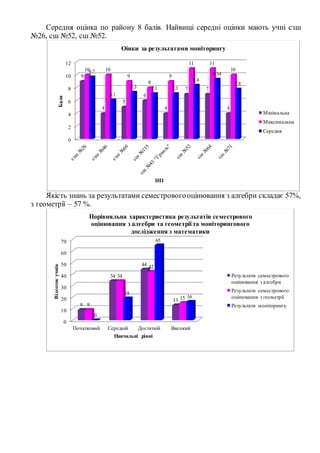Середня оцінка по району 8 балів. Найвищі середні оцінки мають учні сзш
№26, сш №52, сш №52.
Якість знань за результатами семестровогооцінювання з алгебри складає 57%,
з геометрії – 57 %.
0
2
4
6
8
10
12
9
4
5
6
4
7 7
4
10 10
9
8
9
11 11
109.7
6.1
7.3 7.1 7.1
8.4
9.34
7.8
Бали
ЗНЗ
Оінки за результатами моніторингу
Мінімальна
Максимальна
Середня
0
10
20
30
40
50
60
70
Початковий Середній Достатній Високий
9
34
44
13
9
34
42
15
0
19
65
16
Відсотокучнів
Навчальні рівні
Порівняльна характеристика результатів семестрового
оцінювання з алгебри та геометрії та моніторингового
дослідження з математики
Результати семестрового
оцінювання з алгебри
Результати семестрового
оцінювання з геометрії
Результати моніторингу
 