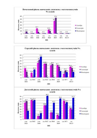 0
10
20
30
40
50
60
сзш
№26
сш
№43
сзш
№46
сш
№52
сш
№64
сзш
№69
сш
№71
сш
№115
0 0
16.7
0
12.5
42.1
0 0
6.3
0
5.5
0
8.4
52.6
0 0
Відсотокучнів
ЗНЗ
Початковий рівень навчальних досягнень з математики учнів
9-х класів
Алгебра
Геометрія
Моніторинг
0
10
20
30
40
50
60
70
80
сзш
№26
сш №43 сзш
№46
сш №52 сш №64 сзш
№69
сш №71 сш
№115
31.3
15.4
50 47.4
41.7 42.1
11.8
36.4
18.7
1.54
61.2
47.4 45.8
36.8
23.5
31.8
0
26.9
72.2
0 0
21.1
17.6 18.2
Відсотокучнів
ЗНЗ
Середній рівень навчальних досягнень з математики учнів 9-х
класів
Алгебра
Геометрія
Моніторинг
0
10
20
30
40
50
60
70
80
90
сзш
№26
сш №43 сзш
№46
сш №52 сш №64 сзш
№69
сш №71 сш
№115
62.5
73.1
11.1
52.6
25
15.8
70.6
40.9
68.7 69.2
11.1
52.6
25
10.6
58.8
36.4
31.3
73.1
22.2
89.5
62.5
78.9
64.7
81.8
Відсотокучнів
ЗНЗ
Достатній рівень навчальних досягнень з математики учнів 9-х
класів
Алгебра
Геометрія
Моніторинг
 