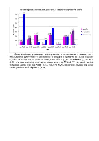 Якщо порівняти результати моніторингового дослідження з математики з
результатами семестрового оцінювання з алгебри з геометрії то дуже високий
ступінь кореляції мають учні сзш №46 (0,8), сш №52 (0,8), сш №64 (0,75), сзш №69
(0,7), яскраво виражену кореляцію мають учні сзш №26 (0,69), низький ступінь
кореляції мають учні сш №115 (0,36), сш №71 (0,29), незначний ступінь кореляції
мають учні сш №43 «Грааль» (0,19).
0
10
20
30
40
50
60
70
сзш №26 сш №43 сзш №46 сш №52 сш №64 сзш №69 сш №71 сш №115
6.2
11.5
22.2
0
20.8
0
17.6
22.7
6.3
15.4
22.2
0
20.8
0
17.6
31.8
68.7
0
5.6
10.5
37.5
0
17.6
0
Відсотокучнів
ЗНЗ
Високий рівень навчальних досягнень з математики учнів 9-х класів
Алгебра
Геометрія
Моніторинг
 