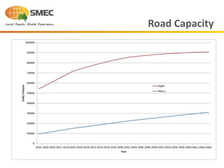Road Capacity
 