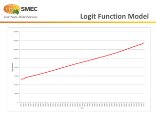 Logit Function Model
 