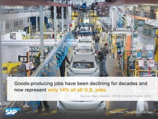 Goods-producing jobs have been declining for decades and
now represent only 14% of all U.S. jobs.
Source: Mary Meeker - KP...