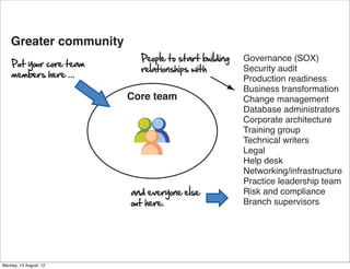 Greater community
                           People to start building   Governance (SOX)
    Put your core team
                           relationships with         Security audit
    members here ...                                  Production readiness
                                                      Business transformation
                         Core team                    Change management
                                                      Database administrators
                                                      Corporate architecture
                                                      Training group
                                                      Technical writers
                                                      Legal
                                                      Help desk
                                                      Networking/infrastructure
                                                      Practice leadership team
                         and everyone else            Risk and compliance
                         out here.                    Branch supervisors




Monday, 13 August, 12
 