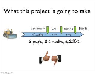 What this project is going to take

                         Construction   UAT    Training   Ship it!

                         ~3 months      1 wk    1 wk

                        3 people, 3 ½ months, $250K




Monday, 13 August, 12
 