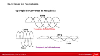 13 | Danfoss Drives | DKDD.EP.412.A6.02
Conversor de Frequência
Operação do Conversor de Frequência
 