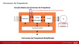5 | Danfoss Drives | DKDD.EP.412.A6.02
Conversor de Frequência
Circuito Básico do Conversor de Frequência
0 a 1000Hz
Variável
Vdc
Drive alimentado diretamente em Corrente Contínua
 