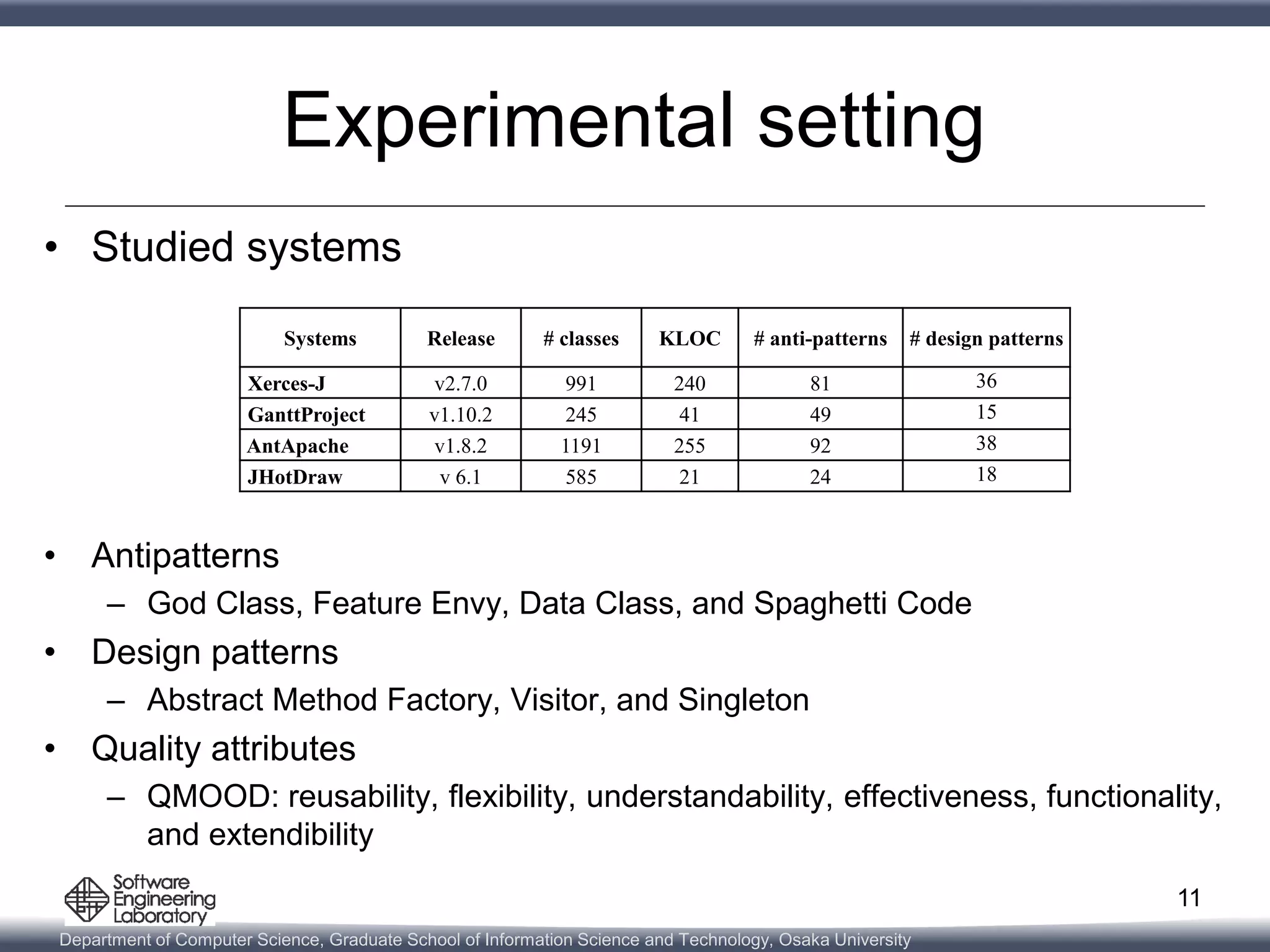 Department of Computer Science, Graduate School of Information Science and Technology, Osaka University
Experimental setting
• Studied systems
• Antipatterns
– God Class, Feature Envy, Data Class, and Spaghetti Code
• Design patterns
– Abstract Method Factory, Visitor, and Singleton
• Quality attributes
– QMOOD: reusability, flexibility, understandability, effectiveness, functionality,
and extendibility
11
Systems Release # classes KLOC # anti-patterns # design patterns
Xerces-J v2.7.0 991 240 81 36
GanttProject v1.10.2 245 41 49 15
AntApache v1.8.2 1191 255 92 38
JHotDraw v 6.1 585 21 24 18
 