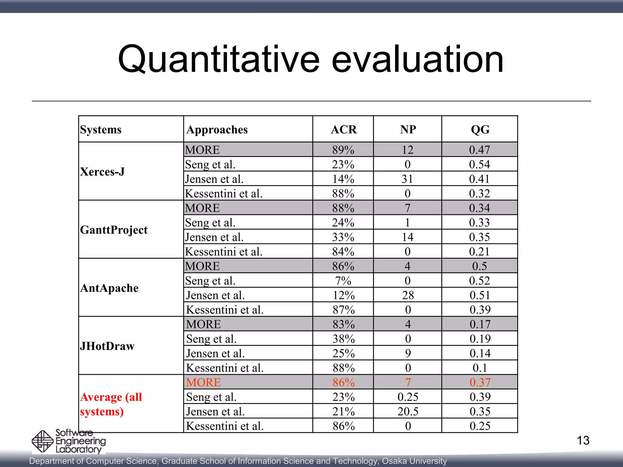 Department of Computer Science, Graduate School of Information Science and Technology, Osaka University
Quantitative evaluation
13
Systems Approaches ACR NP QG
Xerces-J
MORE 89% 12 0.47
Seng et al. 23% 0 0.54
Jensen et al. 14% 31 0.41
Kessentini et al. 88% 0 0.32
GanttProject
MORE 88% 7 0.34
Seng et al. 24% 1 0.33
Jensen et al. 33% 14 0.35
Kessentini et al. 84% 0 0.21
AntApache
MORE 86% 4 0.5
Seng et al. 7% 0 0.52
Jensen et al. 12% 28 0.51
Kessentini et al. 87% 0 0.39
JHotDraw
MORE 83% 4 0.17
Seng et al. 38% 0 0.19
Jensen et al. 25% 9 0.14
Kessentini et al. 88% 0 0.1
Average (all
systems)
MORE 86% 7 0.37
Seng et al. 23% 0.25 0.39
Jensen et al. 21% 20.5 0.35
Kessentini et al. 86% 0 0.25
 