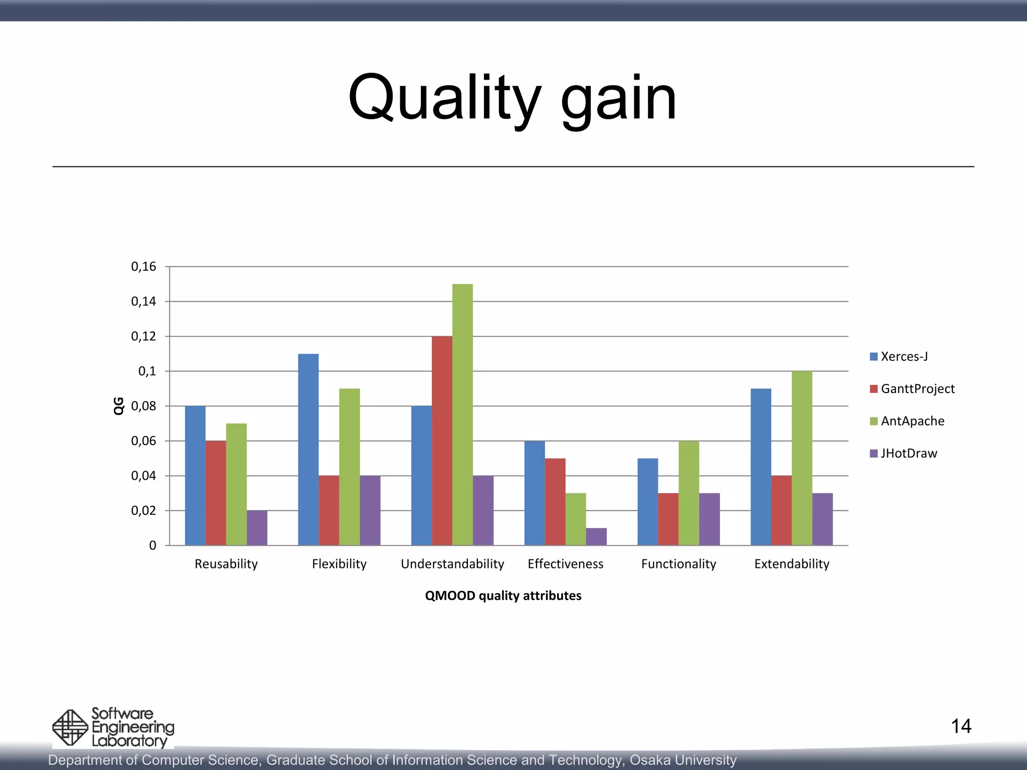 Department of Computer Science, Graduate School of Information Science and Technology, Osaka University
Quality gain
14
0
0,02
0,04
0,06
0,08
0,1
0,12
0,14
0,16
Reusability Flexibility Understandability Effectiveness Functionality Extendability
QG
QMOOD quality attributes
Xerces-J
GanttProject
AntApache
JHotDraw
 