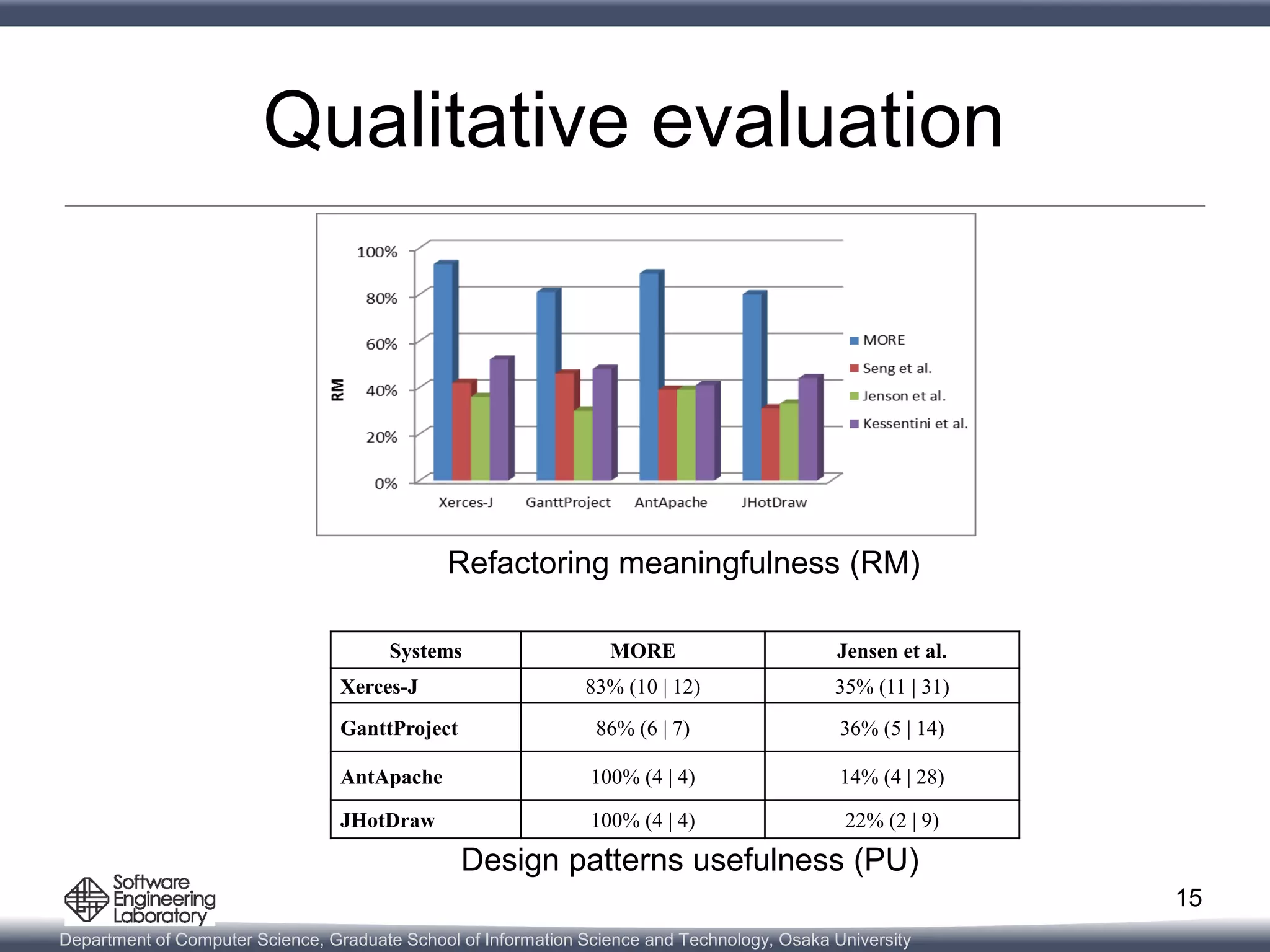 Department of Computer Science, Graduate School of Information Science and Technology, Osaka University
Qualitative evaluation
15
Systems MORE Jensen et al.
Xerces-J 83% (10 | 12) 35% (11 | 31)
GanttProject 86% (6 | 7) 36% (5 | 14)
AntApache 100% (4 | 4) 14% (4 | 28)
JHotDraw 100% (4 | 4) 22% (2 | 9)
Refactoring meaningfulness (RM)
Design patterns usefulness (PU)
 
