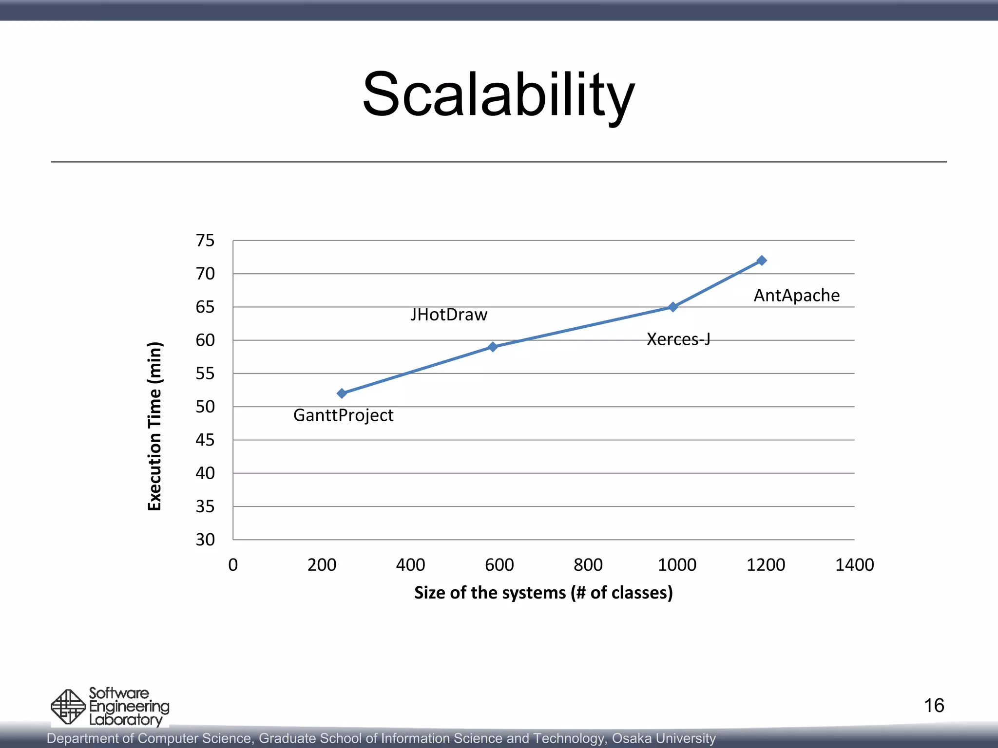 Department of Computer Science, Graduate School of Information Science and Technology, Osaka University
Scalability
16
30
35
40
45
50
55
60
65
70
75
0 200 400 600 800 1000 1200 1400
ExecutionTime(min)
Size of the systems (# of classes)
GanttProject
JHotDraw
Xerces-J
AntApache
 