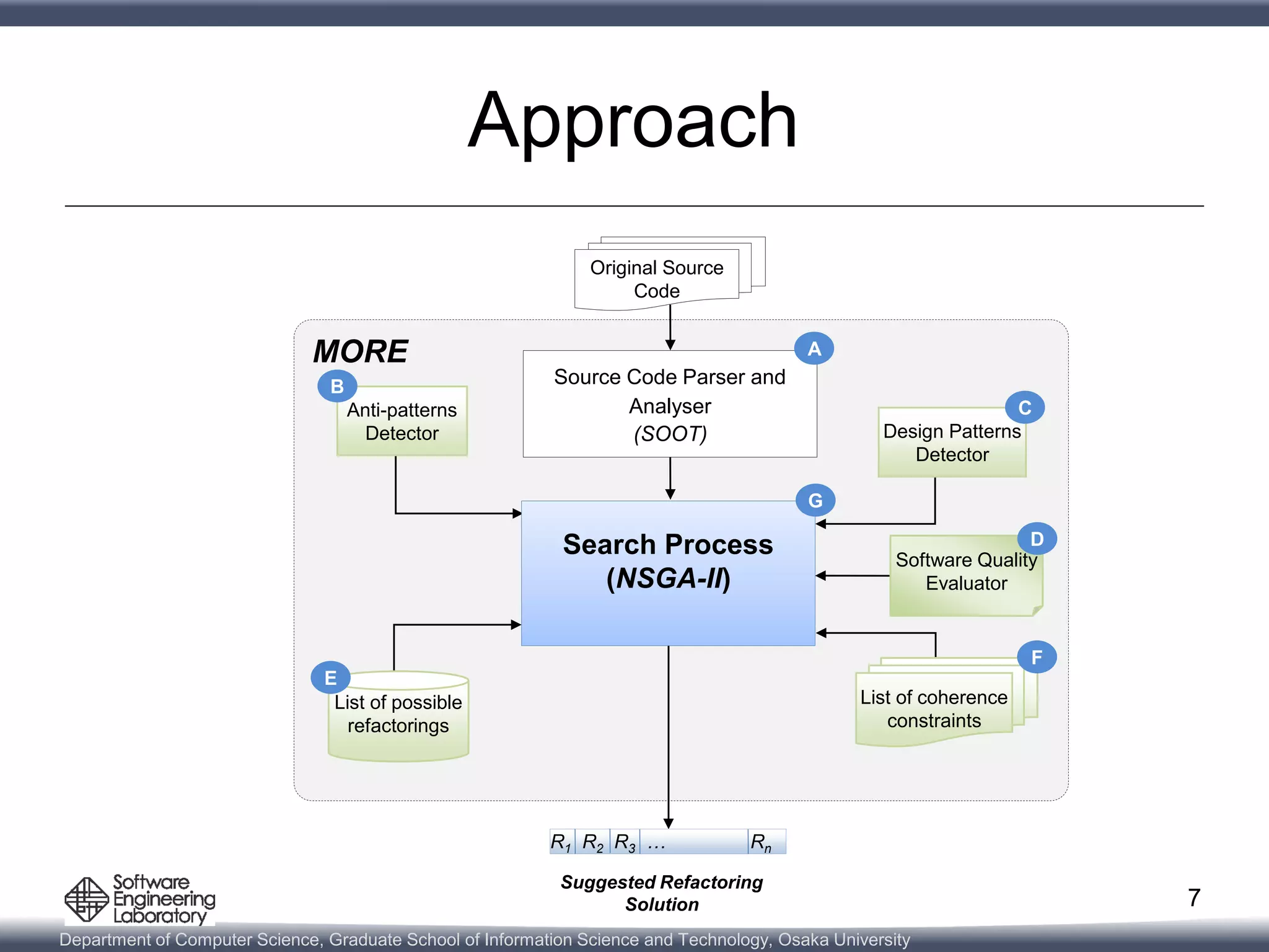 Department of Computer Science, Graduate School of Information Science and Technology, Osaka University
Approach
7
MORE
Original Source
Code
Suggested Refactoring
Solution
Source Code Parser and
Analyser
(SOOT)
A
Search Process
(NSGA-II)
Search Process
(NSGA-II)
G
Anti-patterns
Detector
Anti-patterns
Detector
B
List of possible
refactorings
List of possible
refactorings
E
R1 R2 R3 … RnR1 R2 R3 … Rn
Design Patterns
Detector
Design Patterns
Detector
C
List of coherence
constraints
List of coherence
constraints
F
Software Quality
Evaluator
Software Quality
Evaluator
D
 