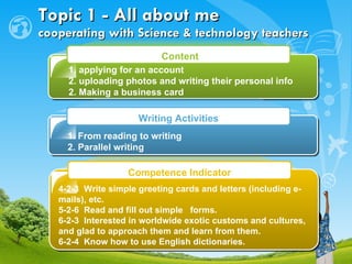 Topic 1 - All about me  cooperating with Science & technology teachers 1. applying for an account 2. uploading photos and writing their personal info 2. Making a business card 1. From reading to writing 2. Parallel writing 4-2-3  Write simple greeting cards and letters (including e-mails), etc.  5-2-6  Read and fill out simple  forms.  6-2-3  Interested in worldwide exotic customs and cultures, and glad to approach them and learn from them. 6-2-4  Know how to use English dictionaries.   Content Writing Activities Competence Indicator 