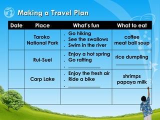 Making a Travel Plan shrimps papaya milk ． Enjoy the fresh air ． Ride a bike  ． _____________ Carp Lake rice dumpling _____________ ． Enjoy a hot spring  ． Go  rafting ． _____________ Rui-Suei coffee meat ball soup ． Go hiking  ． See the swallows ． Swim in the river Taroko  National Park What to eat What’s fun Place Date 