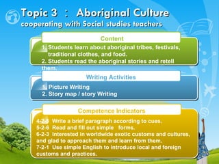 Topic 3 ： Aboriginal Culture   cooperating with Social studies teachers 1. Students learn about aboriginal tribes, festivals,  traditional clothes, and food. 2. Students read the aboriginal stories and retell them. 1. Picture Writing 2. Story map / story Writing 4-2-5  Write a brief paragraph according to cues.   5-2-6  Read and fill out simple  forms.  6-2-3  Interested in worldwide exotic customs and cultures, and glad to approach them and learn from them. 7-2-1  Use simple English to introduce local and foreign customs and practices.   Content Writing Activities Competence Indicators 