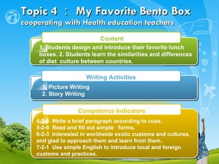 Topic 4 ： My Favorite Bento Box   cooperating with Health education teachers 1. Students design and introduce their favorite lunch boxes. 2. Students   learn the similarities and differences of diet  culture between countries. 1. Picture Writing 2. Story Writing 4-2-5  Write a brief paragraph according to cues.   5-2-6  Read and fill out simple  forms.  6-2-3  Interested in worldwide exotic customs and cultures, and glad to approach them and learn from them. 7-2-1  Use simple English to introduce local and foreign customs and practices.   Content Writing Activities Competence Indicators 