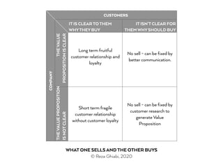 CUSTOMERS
ITIS CLEARTOTHEM
WHYTHEYBUY
ITISN’TCLEAR FOR
THEMWHYSHOULD BUY
COMPANY
THEVALUE
PROPOSITIONISCLEAR
THEVALUEPROPOSITION
ISNOTCLEAR
WHATONE SELLSANDTHE OTHER BUYS
© Reza Ghiabi, 2020
Long term fruitful
customer relationship and
loyalty
No sell - can be fixed by
customer research to
generate Value
Proposition
Short term fragile
customer relationship
without customer loyalty
No sell - can be fixed by
better communication.
 