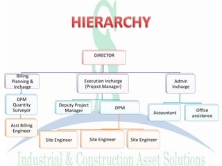 DIRECTOR
Admin
Incharge
Office
assistance
Accountant
Execution Incharge
(Project Manager)
DPM
Site EngineerSite EngineerSite Engineer
Deputy Project
Manager
Billing
Planning &
Incharge
DPM
Quantity
Surveyor
Asst Billing
Engineer
 