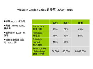 Western Garden Cities ׃  2000 C 2015  11,000  סլ d  20,000-26,000  סլ ·  5,000  סլ NԳסլ : 5,000  g 2001 2007 Ŀ Social rent  75% 62% 45% High rent  10% 10% 55% Privately owned ˽˓ 15% 28% Total number of dwellings wסլ 54,000 60,000 63-69,000 
