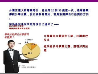 台灣正邁入新專業時代，特別是 20 到 35 歲這一代，逐漸揚棄傳統升學主義，從正規教育開始，就勇敢選擇自己所要的方向。 因為是非決定成敗的世代己過去了 ----- 近八成的人認為 專業技能重於名校頭銜 專業技能與名校學歷何者重要？ 未回答 名校學歷重要 專業技能重要 樣本數（ｎ） =779 資料來源│《 30 雜誌》台灣技職大調查 大學錄取分數逐年下降，技職學校反升 愈來愈多同學棄文憑，選嗜好與技能 