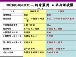 傳統與新職涯比較 ---/ 終身雇用  =  終身可被雇用 / 內在成就感 尋職涯階梯晉升高位 成功之定義 依績效、知能晉升 依年資晉升 晉升標準 就業能力之投資 就業安全 個人期望 / 企業付出 長工時 忠誠與向心力 企業期望 / 個人付出 較短 長時期 一職涯投入時間 多個企業 / 組織 單一企業 / 組織 職涯場域 個人 企業 / 組織 主要職涯承擔者 多次、於不同職涯系列選擇 一次、於職涯初期選擇 職涯選擇 動態 穩定 環境特質 新職涯 傳統職涯 特質 