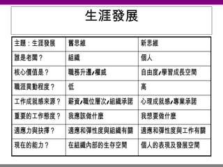 生涯發展 