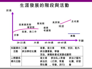 生涯發展的階段與活動 20~22 歲 35 歲 45~50 歲 60~65 歲 年齡 所得 求學 就業、換工作 創業 考慮期 待退 兼職 走老運 高原期 衝刺期 就業摸索期 學習期 