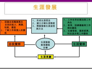 生涯發展   生涯發展教育課程目標 自我覺察 生涯覺察 1 、 認識自我職業概念 自我的能力、興趣、特質、價值 2 、 了解工作與個人的關係 1 、工作世界的類別與工作 角色 2 、教育、訓練機會與工作 間的關係 3 、社會發展、國家經濟、 科技進步與工作關係 1 、形成生涯信念 2 、建立正確生涯態度 3 、開展發展生涯途徑 與方法 生涯規劃   