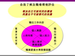 自我了解及職場環境評估 增加自已可被利用的價值 再產生不可被替代的效應 個人能力 職位所需能力 職業薪資水準與價值觀 個人需求 興價值觀 人格特質 職業所需特質 個人興趣 職位工作內容 