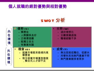 個人就職的絕對優勢與相對優勢 SWOT 分析 優勢 (S) - 學歷佳 - 人際關係良好 - 正確價值觀 - 能獨立自主 - 有專業知識 劣勢 (W) 過於理想化 主觀意識過強 職場經驗不多 威脅 (T) 無法屈就低職位、低薪水 所學科系和熱門產業不符 熱門產業競爭者眾多 機會 (O) 就業市場愈來愈傾向高學歷者 現今就業市場蓬勃發展，整合式人才卻不足 內 在 環 境 外 在 環 境 